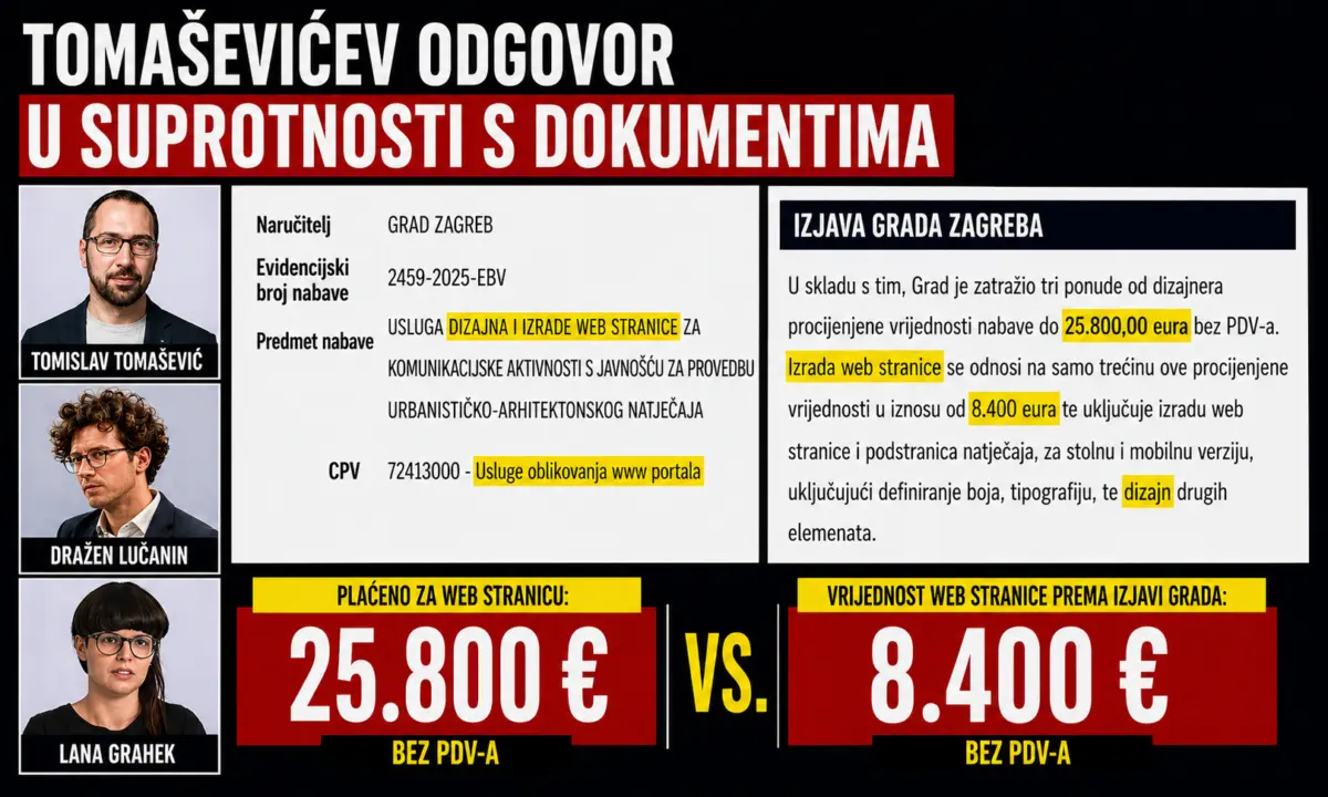 Kontradikcije iz ureda Tomaševića: „samo 8.400 eura za web“, a na računu piše 25.800 – IT stručnjaci procjenjuju stranicu na tek nekoliko stotina eura