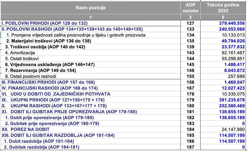 Mate Rimac prvo se pohvalio rezultatima, a onda ih obrisao. Zašto je povukao objavu o superdobiti Bugatti Rimca?